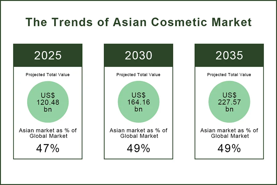 the trends of asian cosmetic market - 2