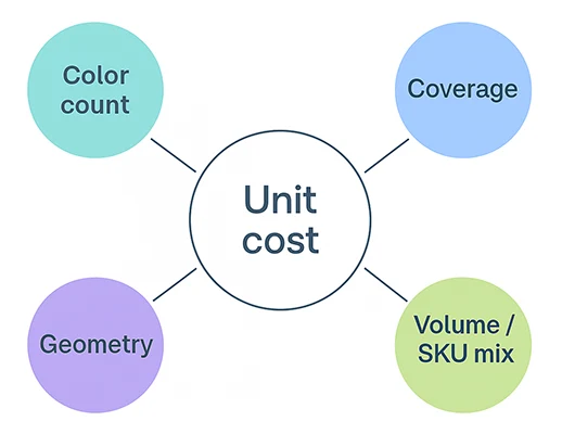 screen printing cost drivers infographic - 1
